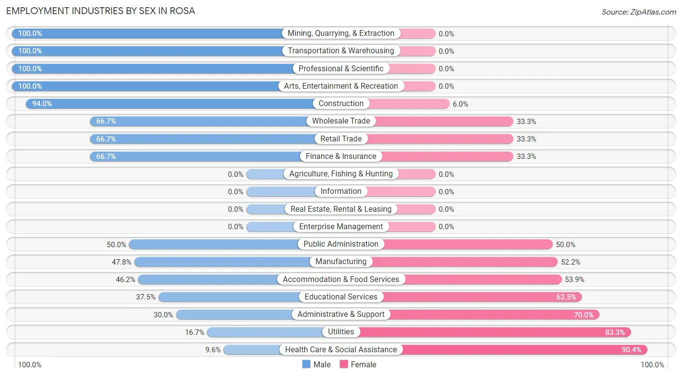 Employment Industries by Sex in Rosa