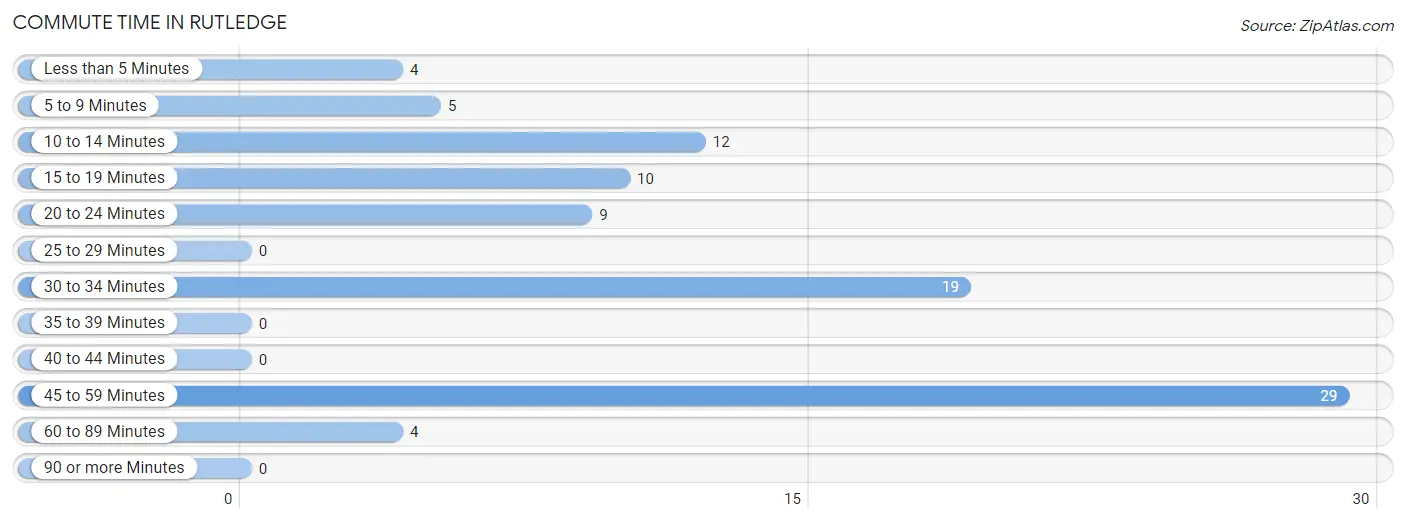 Commute Time in Rutledge