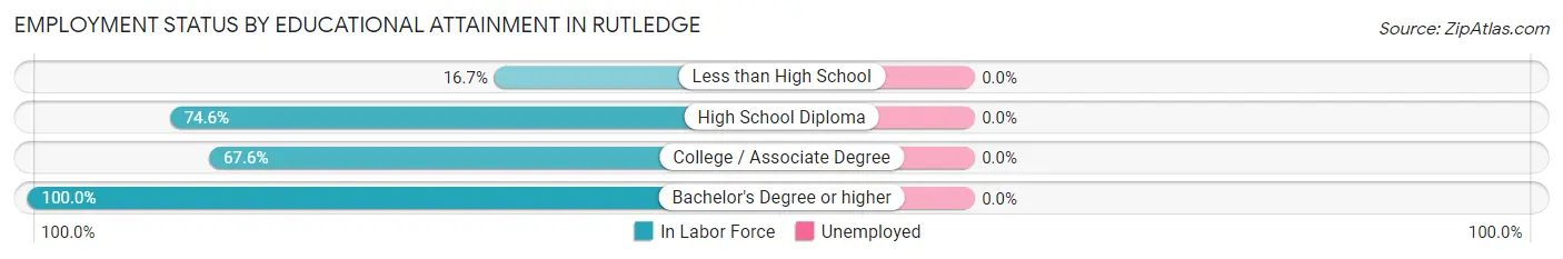 Employment Status by Educational Attainment in Rutledge