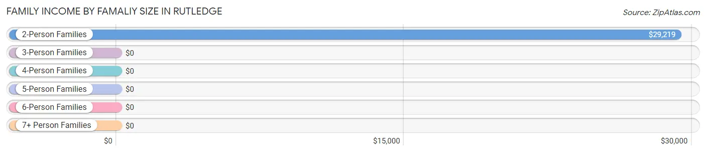 Family Income by Famaliy Size in Rutledge