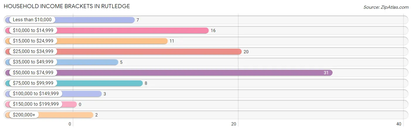 Household Income Brackets in Rutledge