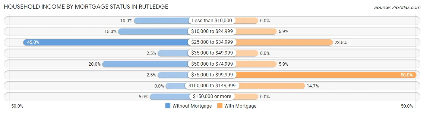 Household Income by Mortgage Status in Rutledge