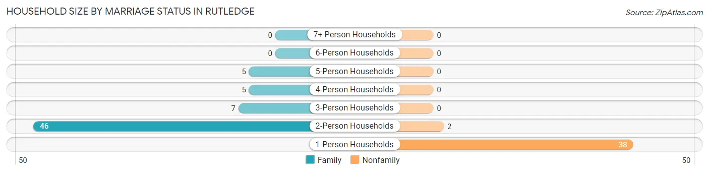 Household Size by Marriage Status in Rutledge