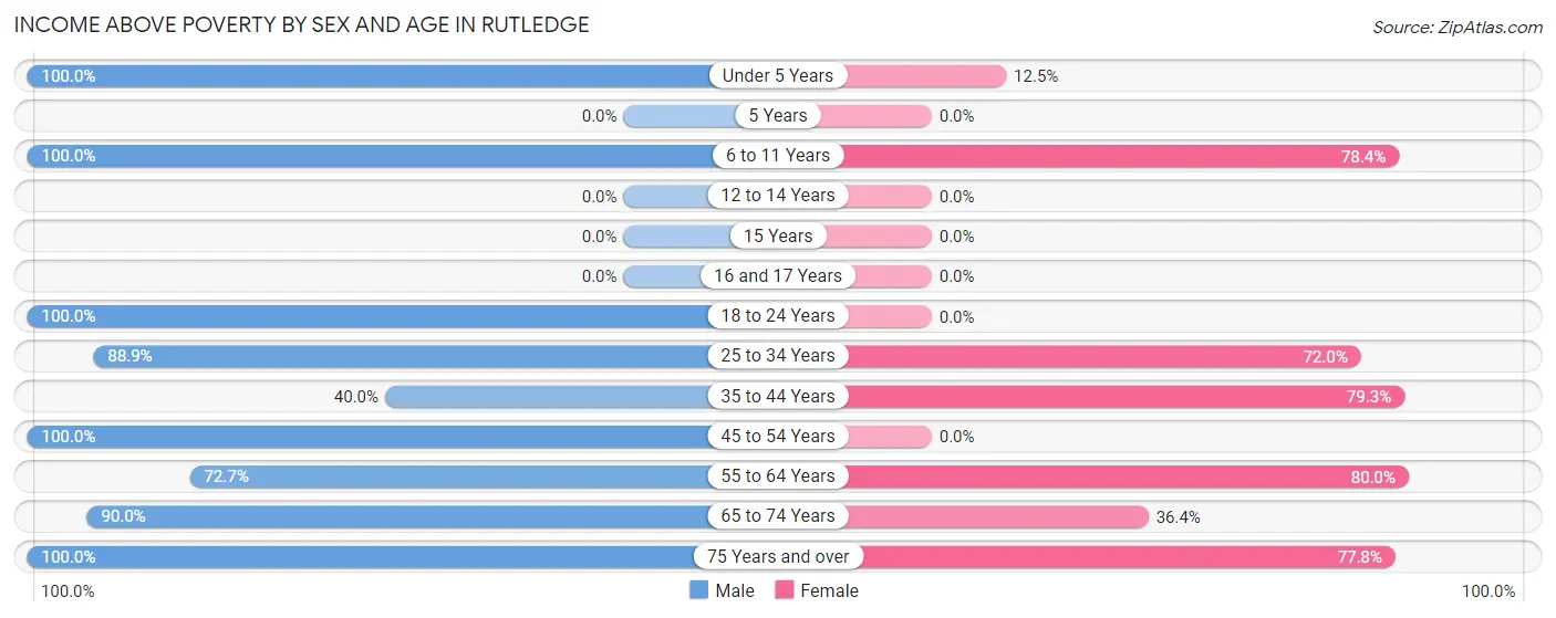 Income Above Poverty by Sex and Age in Rutledge