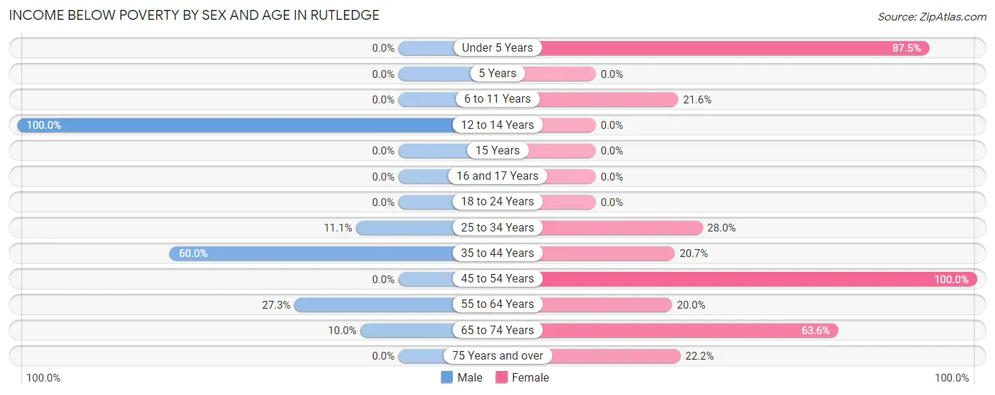 Income Below Poverty by Sex and Age in Rutledge