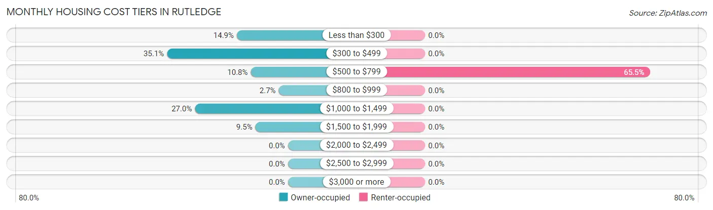 Monthly Housing Cost Tiers in Rutledge