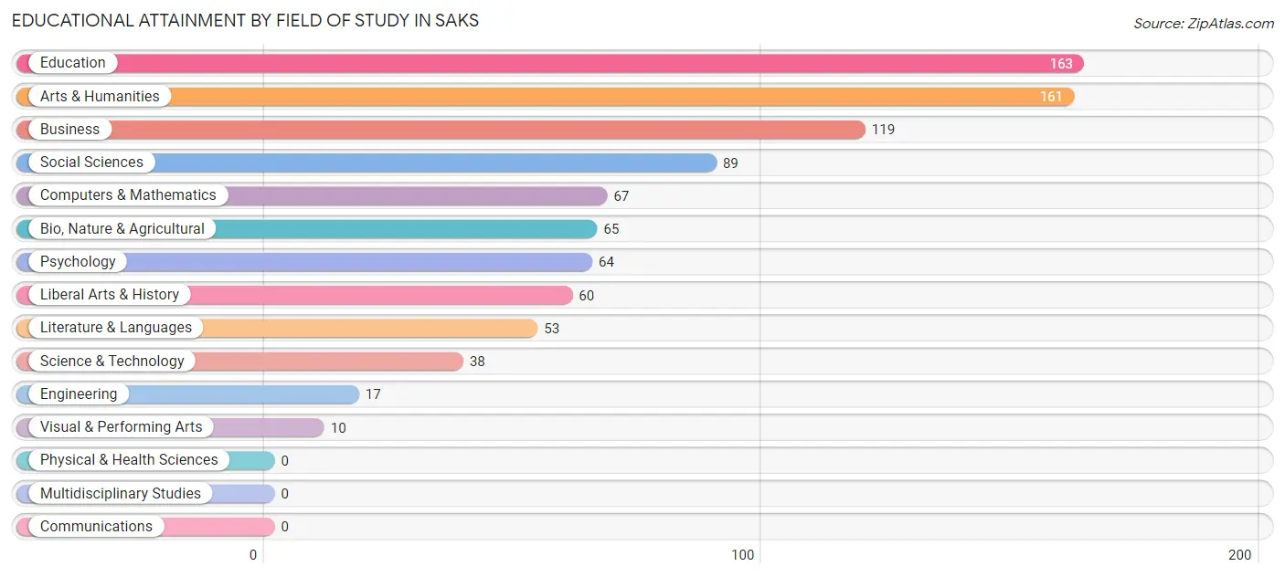 Educational Attainment by Field of Study in Saks