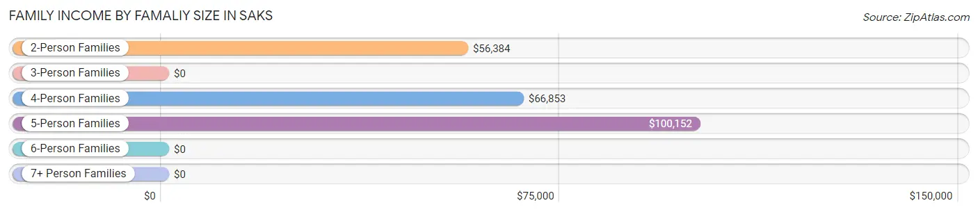 Family Income by Famaliy Size in Saks