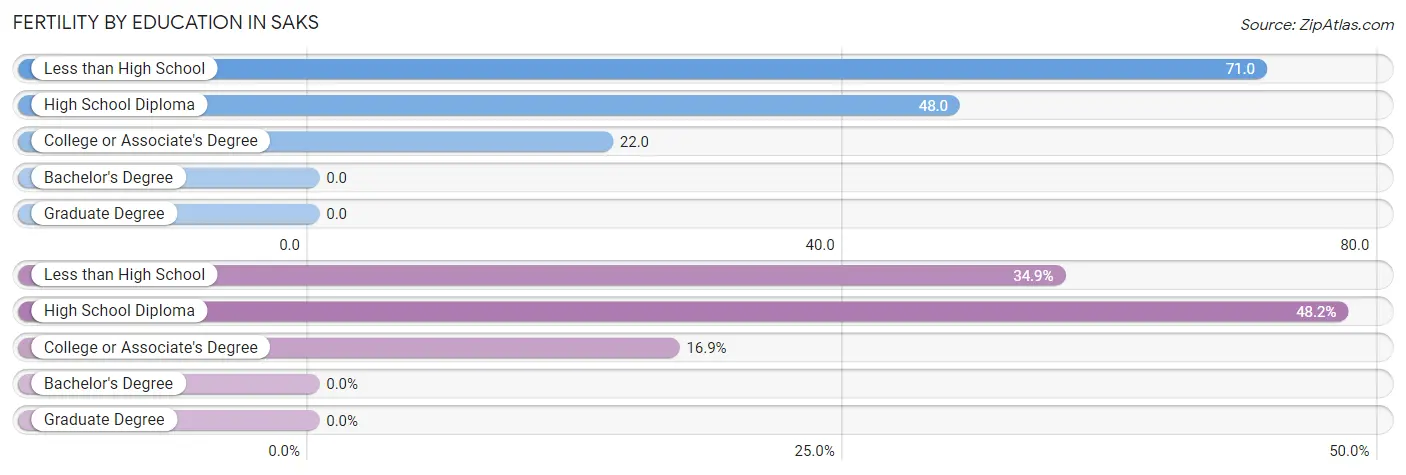 Female Fertility by Education Attainment in Saks