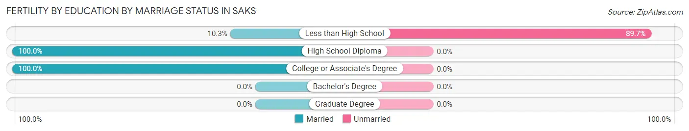 Female Fertility by Education by Marriage Status in Saks