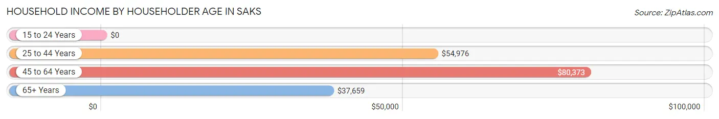 Household Income by Householder Age in Saks