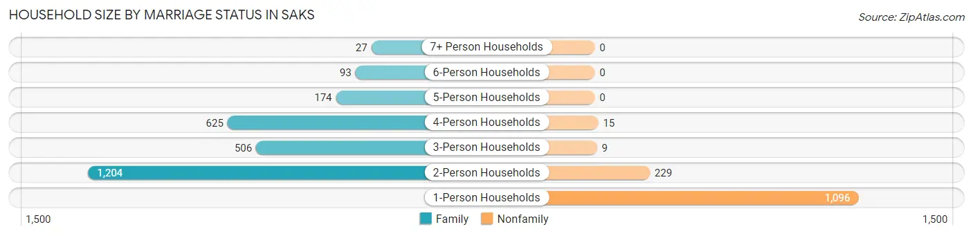 Household Size by Marriage Status in Saks