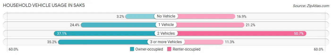 Household Vehicle Usage in Saks