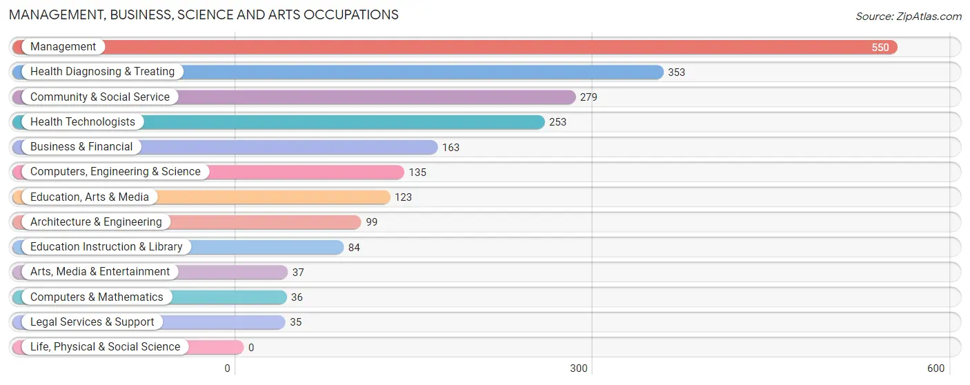 Management, Business, Science and Arts Occupations in Saks