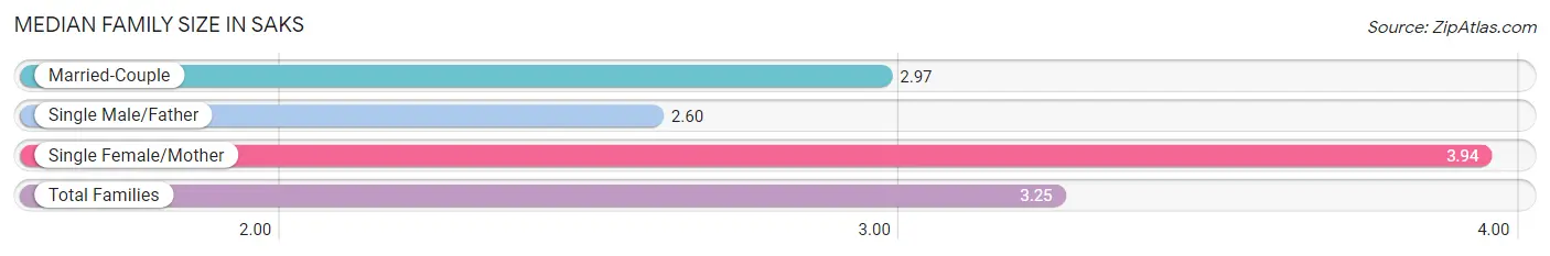Median Family Size in Saks
