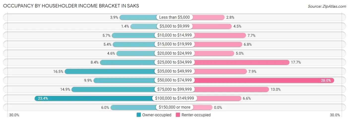 Occupancy by Householder Income Bracket in Saks