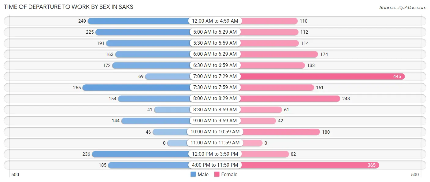 Time of Departure to Work by Sex in Saks