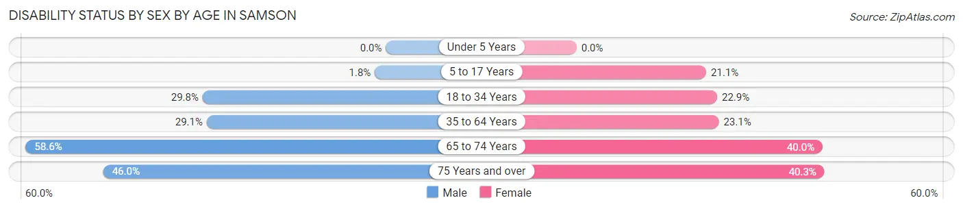 Disability Status by Sex by Age in Samson