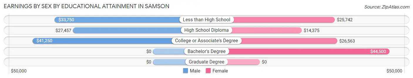 Earnings by Sex by Educational Attainment in Samson