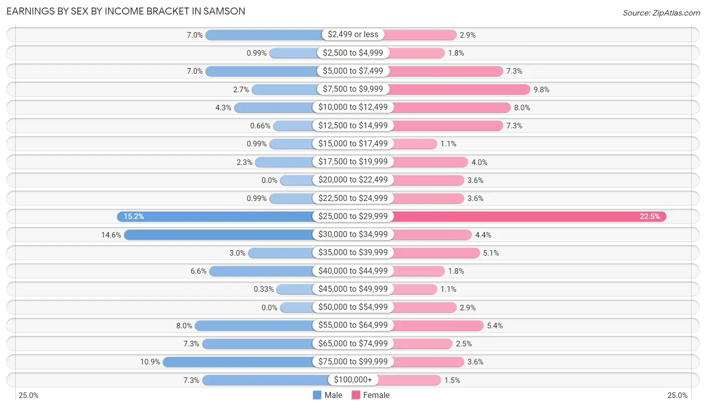 Earnings by Sex by Income Bracket in Samson