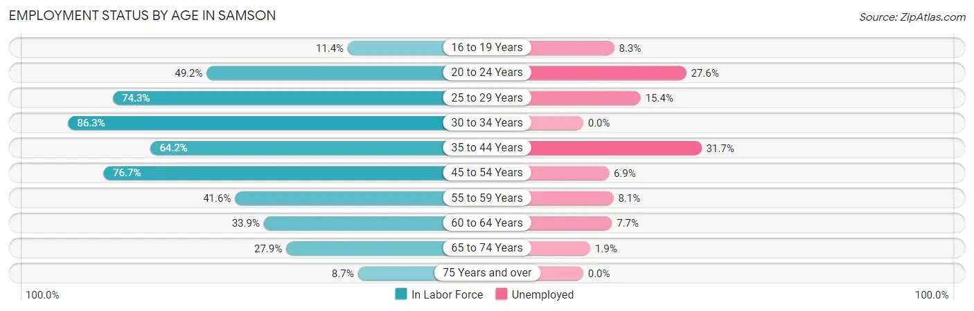 Employment Status by Age in Samson
