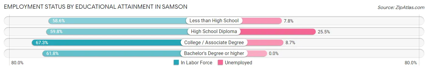 Employment Status by Educational Attainment in Samson