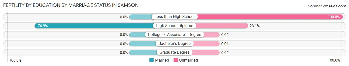 Female Fertility by Education by Marriage Status in Samson