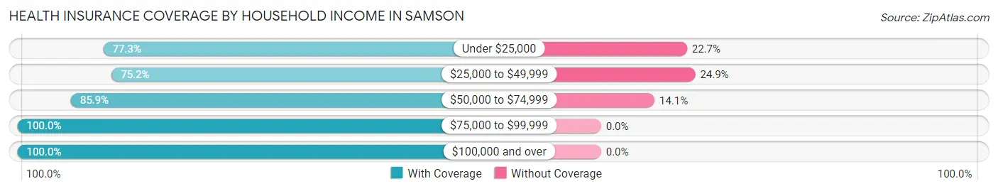 Health Insurance Coverage by Household Income in Samson