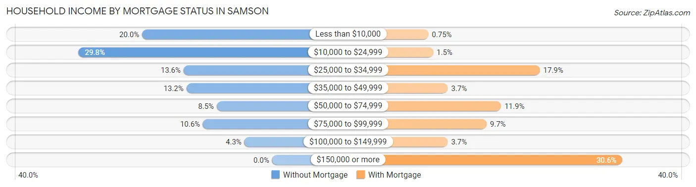 Household Income by Mortgage Status in Samson