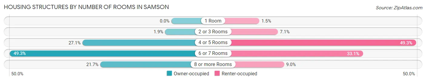 Housing Structures by Number of Rooms in Samson
