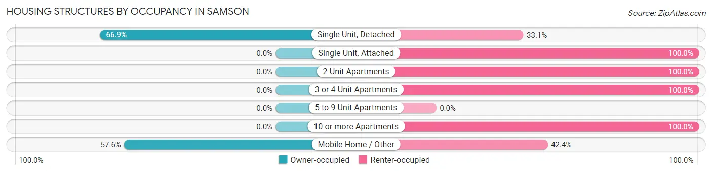 Housing Structures by Occupancy in Samson