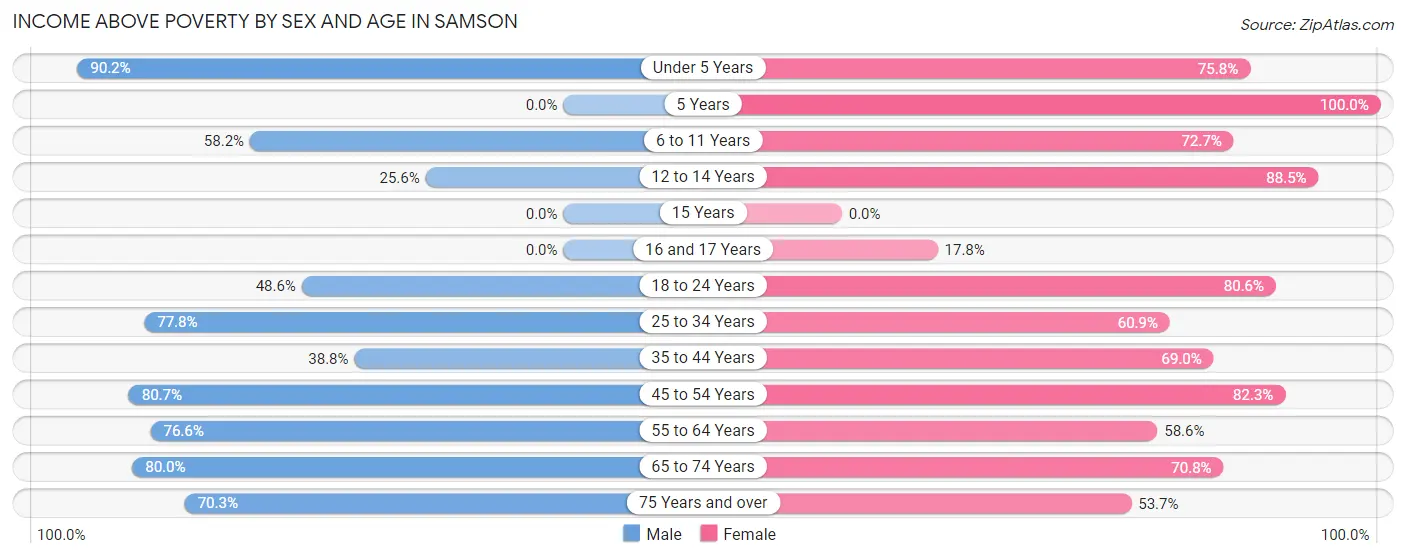 Income Above Poverty by Sex and Age in Samson