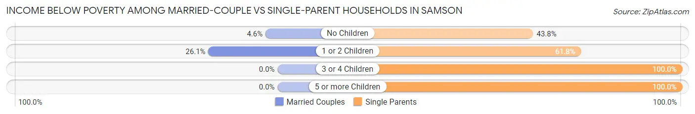 Income Below Poverty Among Married-Couple vs Single-Parent Households in Samson