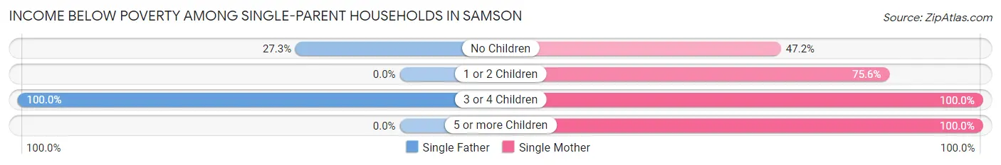Income Below Poverty Among Single-Parent Households in Samson