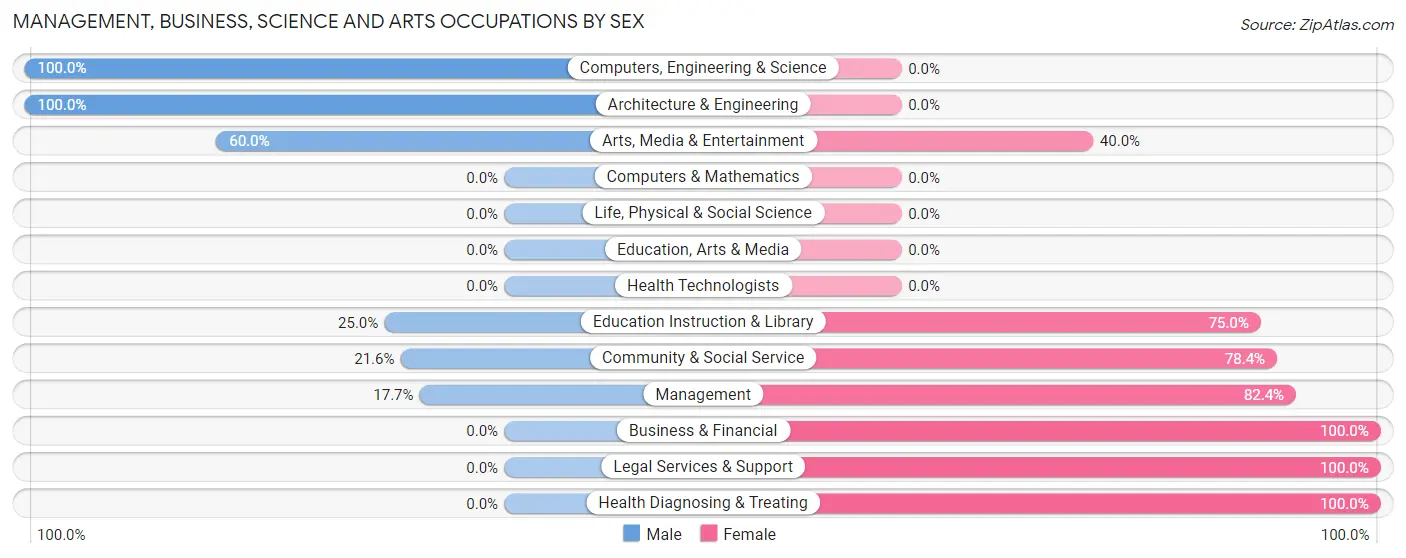 Management, Business, Science and Arts Occupations by Sex in Samson