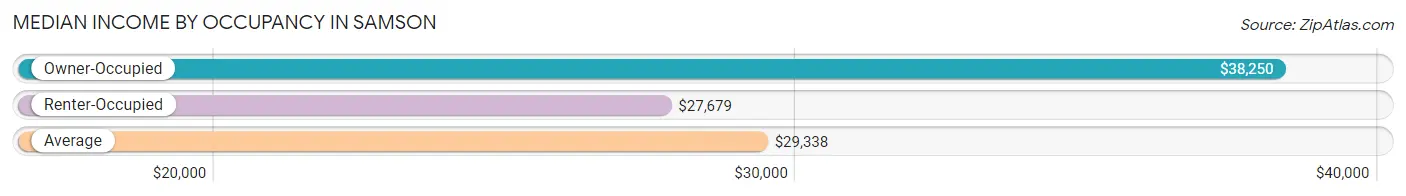 Median Income by Occupancy in Samson