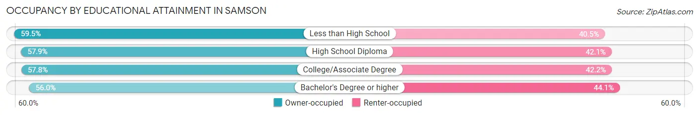 Occupancy by Educational Attainment in Samson
