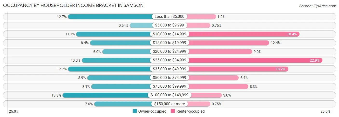 Occupancy by Householder Income Bracket in Samson