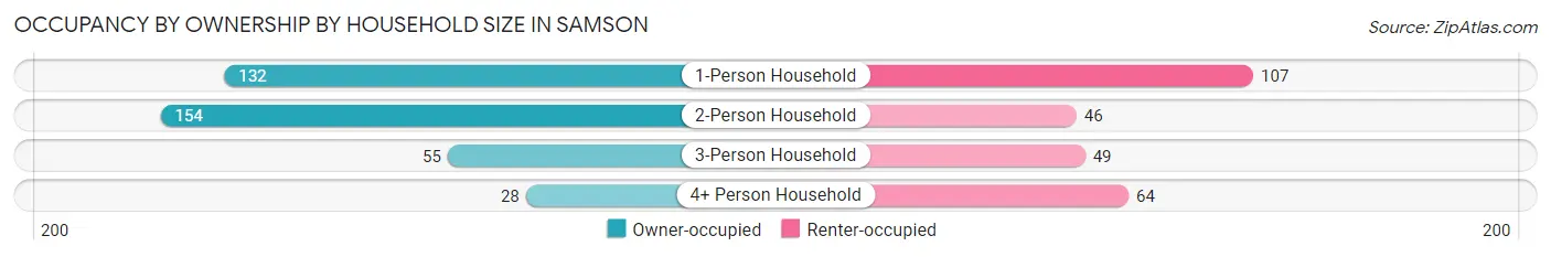 Occupancy by Ownership by Household Size in Samson