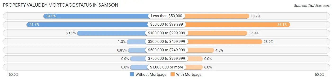 Property Value by Mortgage Status in Samson