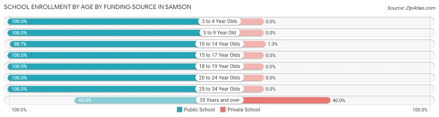 School Enrollment by Age by Funding Source in Samson