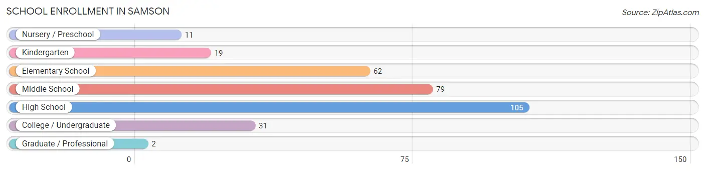 School Enrollment in Samson