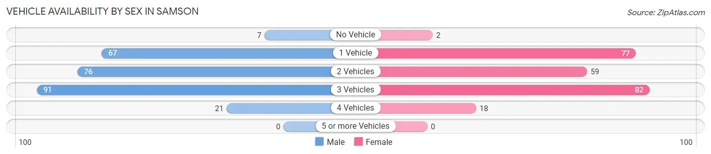 Vehicle Availability by Sex in Samson