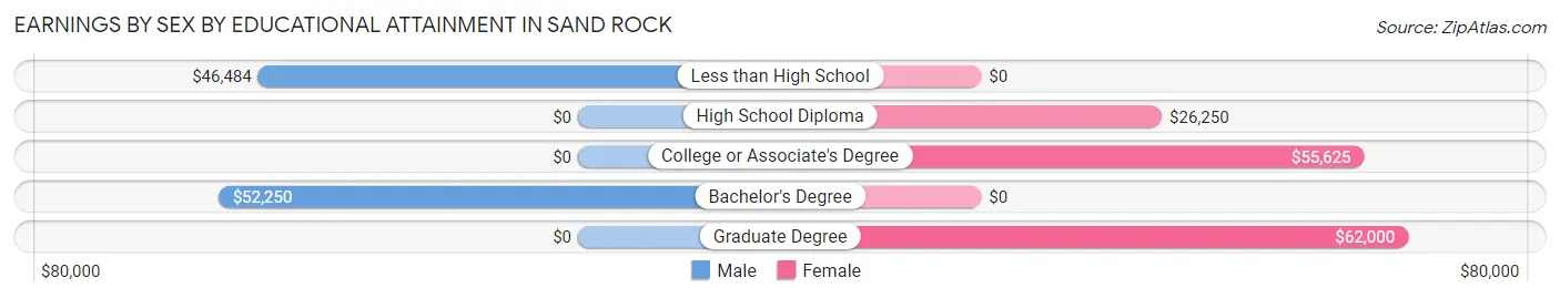 Earnings by Sex by Educational Attainment in Sand Rock
