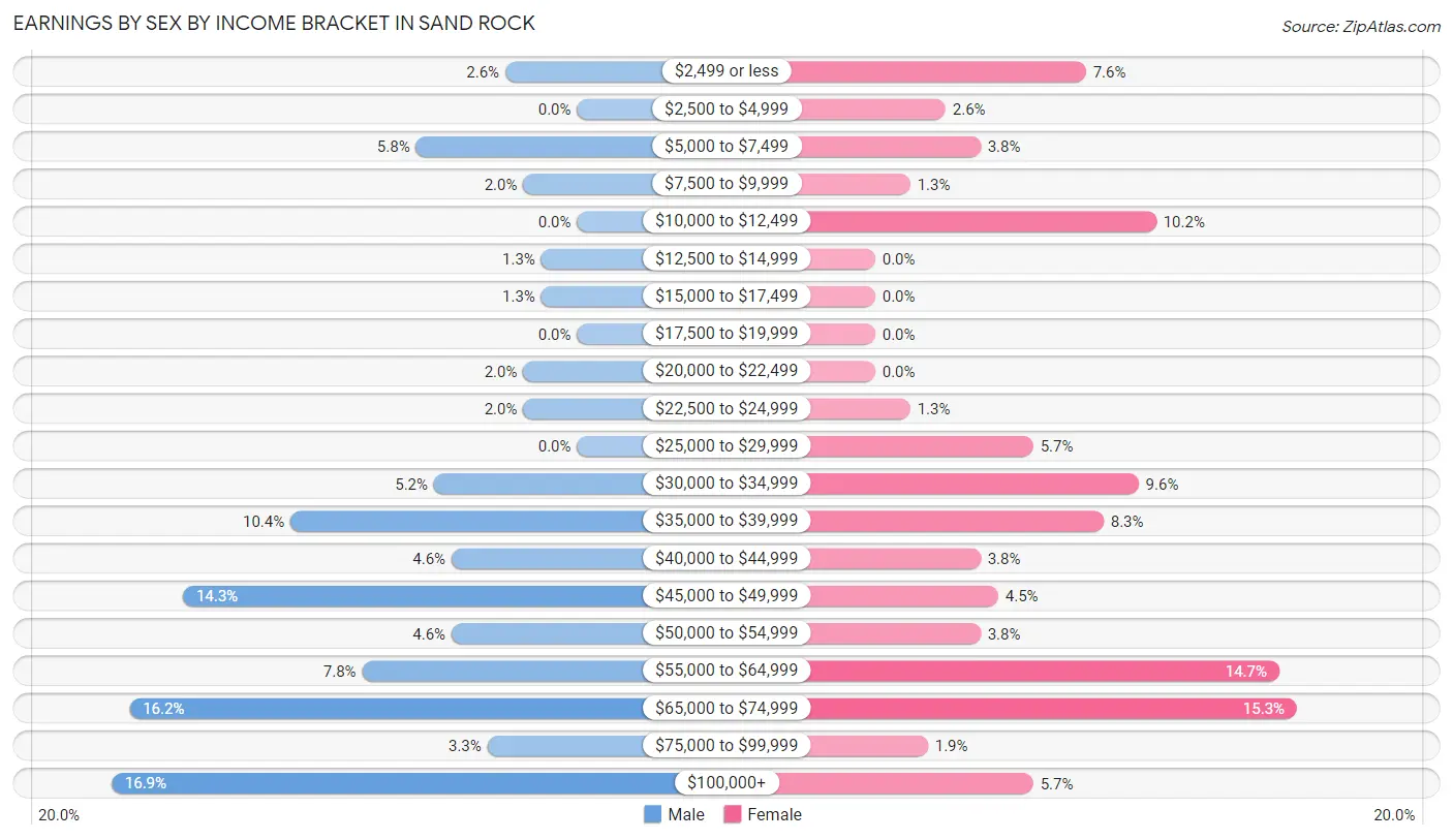 Earnings by Sex by Income Bracket in Sand Rock
