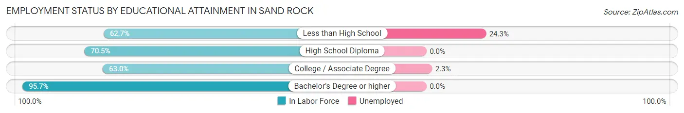 Employment Status by Educational Attainment in Sand Rock