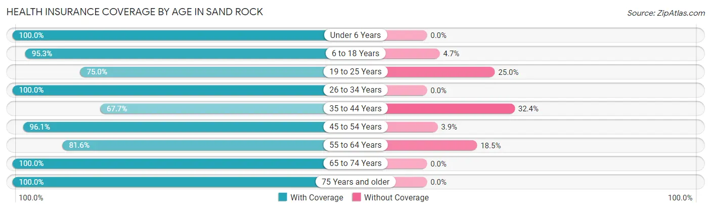 Health Insurance Coverage by Age in Sand Rock
