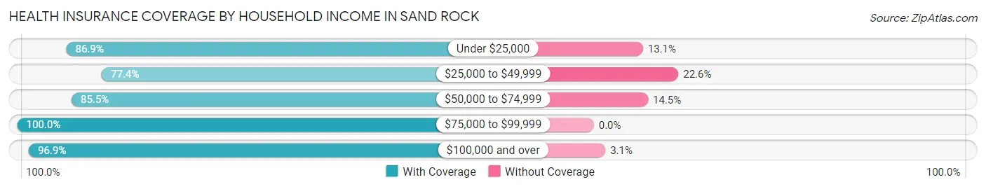 Health Insurance Coverage by Household Income in Sand Rock