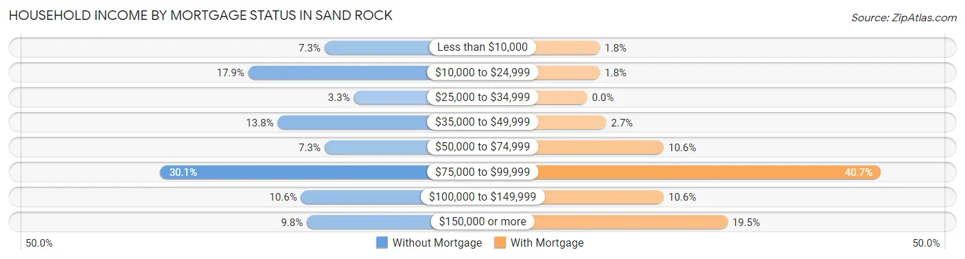 Household Income by Mortgage Status in Sand Rock