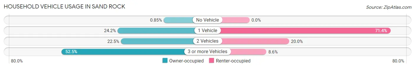 Household Vehicle Usage in Sand Rock